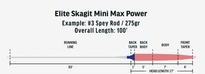 Elite Integrated Skagit Mini Max Power