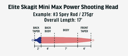 Elite Skagit Shooting Head Mini Max Power