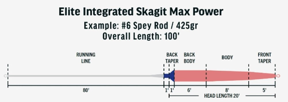 Elite Integrated Skagit Max Power