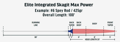 Elite Integrated Skagit Max Power