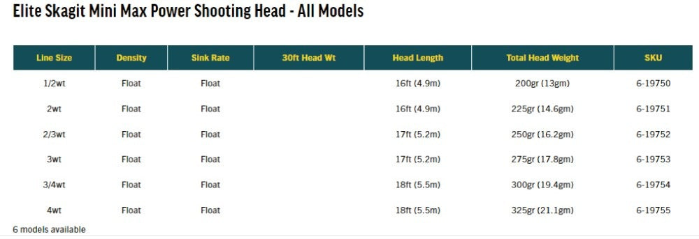 Elite Skagit Shooting Head Mini Max Power