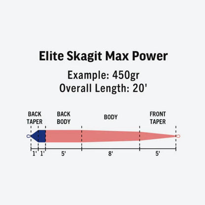 Elite Skagit Max Power