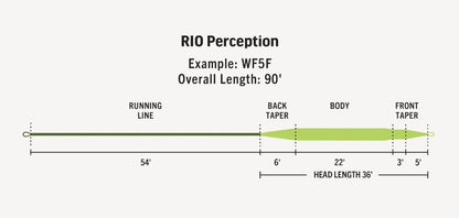 Premier RIO Perception