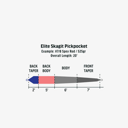 RIO Elite Skagit Pickpocket