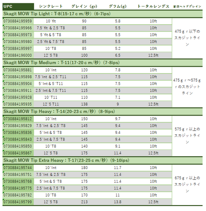 Skagit MOW Tips